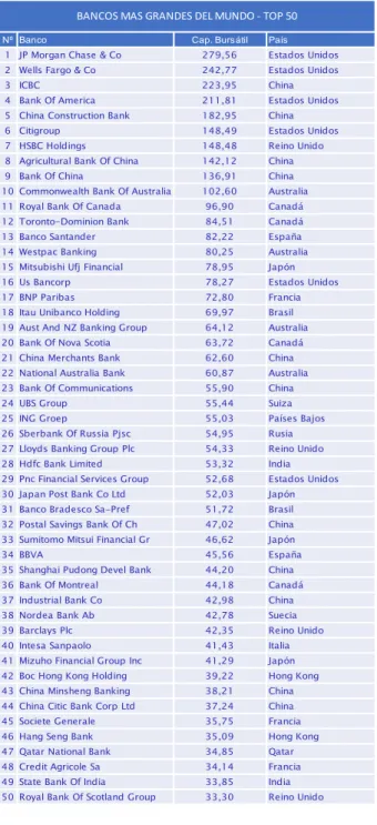 Cuadro 2: Bancos más grandes del mundo  TOP 50 por país 