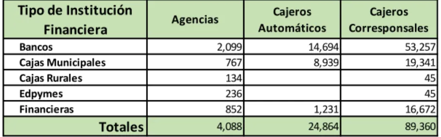 Cuadro 6: Cantidad de puntos de atención por tipo de institución financiera. 