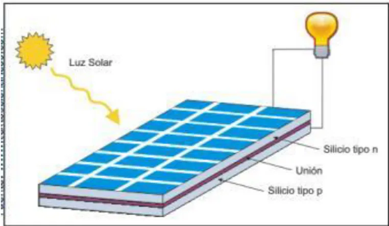 Figura    3:  Esquema  del  efecto  FV.  Tomado  de  “Energía  Solar  Fotovoltaica”,  por  Orbegoso &amp; Arivilca (2010)