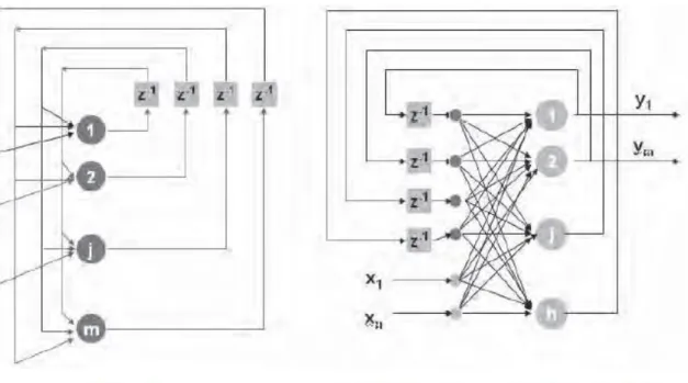Figura  9: Redes monocapa y monocapa con unidades de contexto 2.4.6  Algoritmo backpropagation 