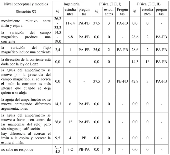Tabla 4. Análisis general de la Situación 3. 