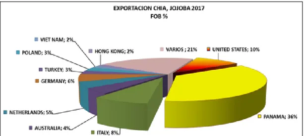 Ilustración 3 Exportación de Chía, Jojoba 2017 