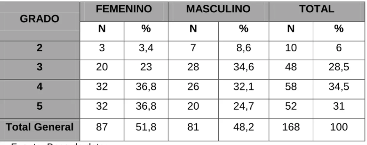 Tabla 2.  Distribución de niños por género y grado 