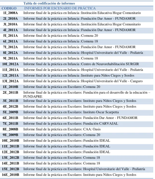 Tabla de codificación de informes  