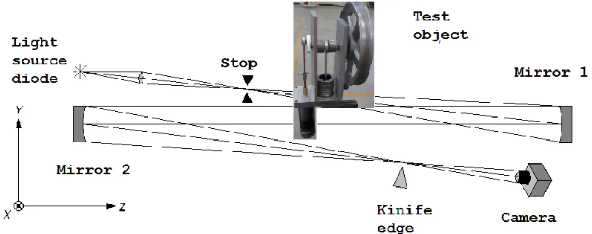 Figure 1. Z-type Schlieren setup with the Stirling engine as test object located in the half position between the two mirrors