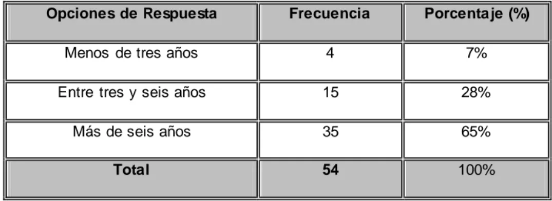 Cuadro 7. Años utilizando paquetes contables 