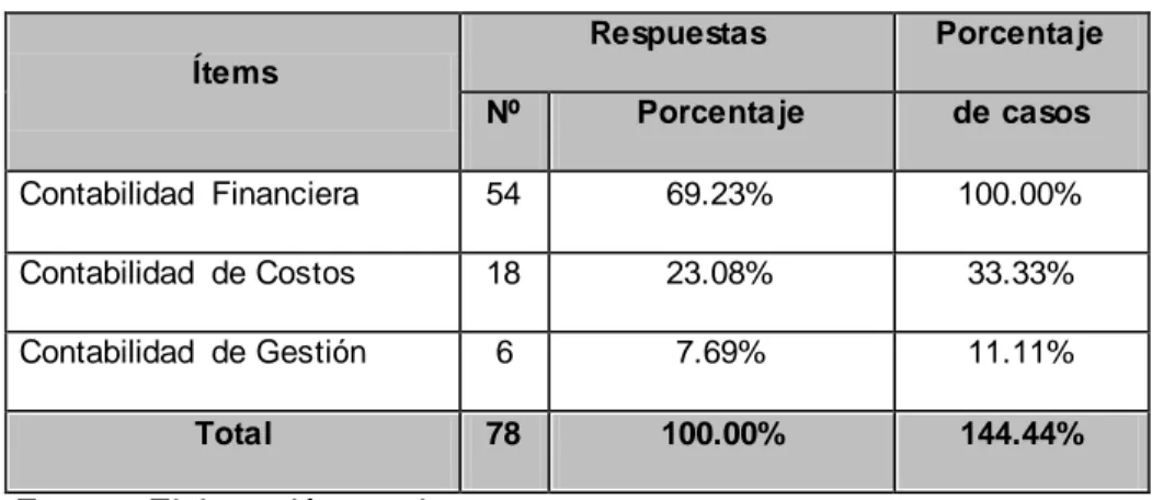 Cuadro 10. Uso del Paquete Contable Gestión de Tesorería con los bancos 