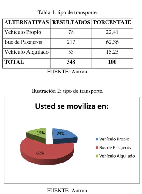Tabla 4: tipo de transporte. 