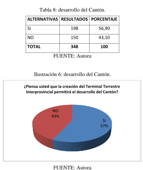 Tabla 8: desarrollo del Cantón. 
