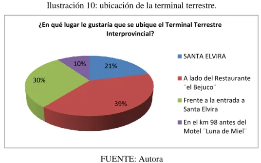 Ilustración 10: ubicación de la terminal terrestre. 