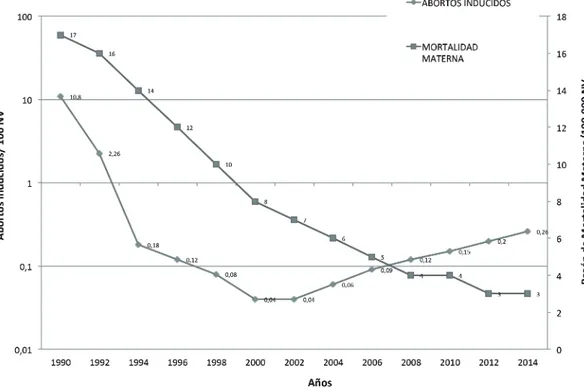Figura 6. Evolución (1990-2014) del aborto y de la mortalidad materna en Polonia.