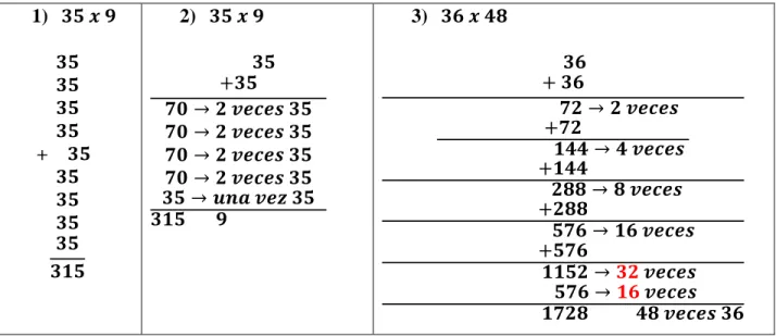 Tabla 1. Algunos modelos de suma para la comprensión de la multiplicación.  1)  