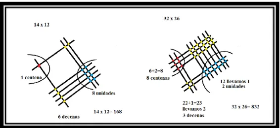 Ilustración 1. Ejemplo de multiplicación con el método Maya. 