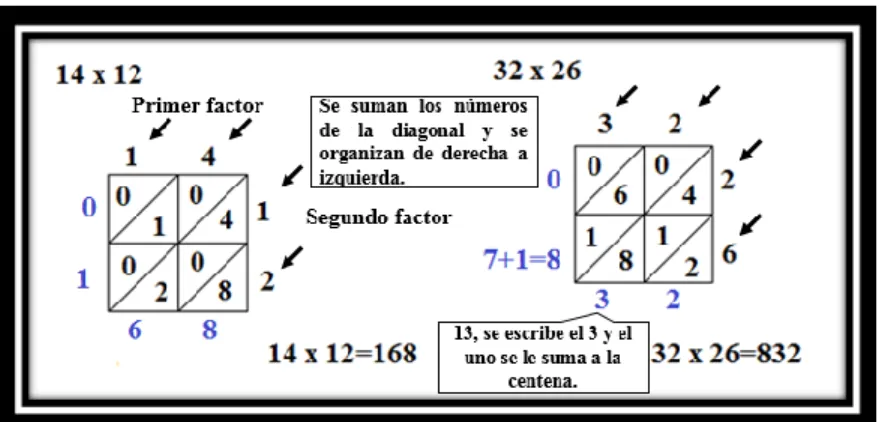 Ilustración 3. Ejemplo de multiplicación por el método Árabe.  