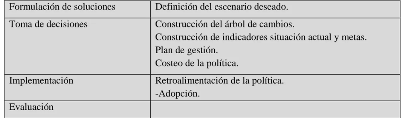 Tabla 4. Elaboración propia con base en Ciclo de Políticas Públicas de Roth Deubel (2006)