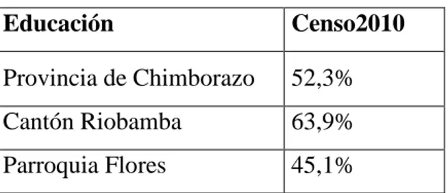 Tabla 6: Educación 