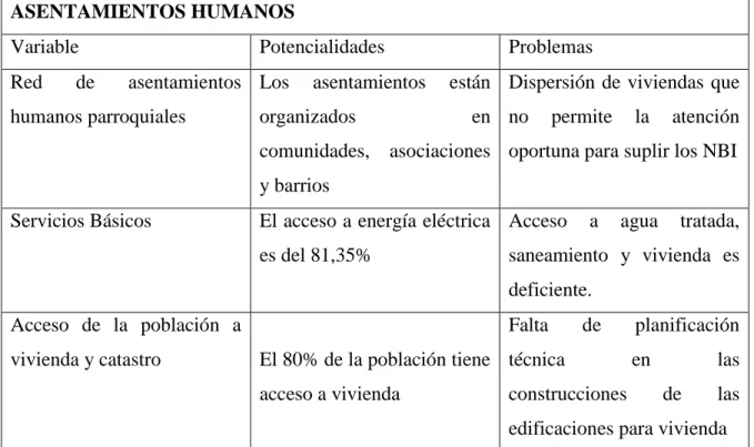 Tabla 13: Potencialidades y problemas Asentamientos Humanos  ASENTAMIENTOS HUMANOS 