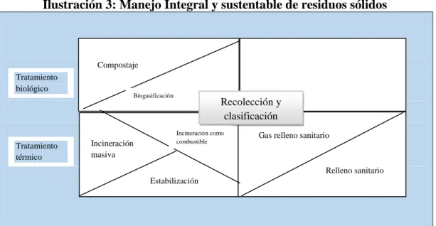 Ilustración 3: Manejo Integral y sustentable de residuos sólidos 