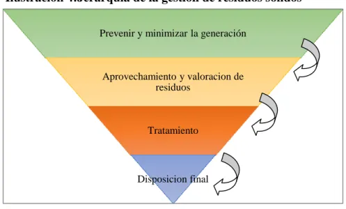 Ilustración 4:Jerarquía de la gestión de residuos sólidos 