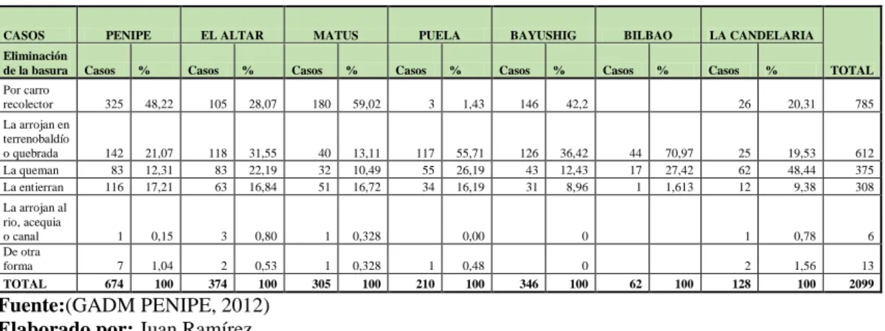 Tabla 15: Manejo de desechos sólidos 