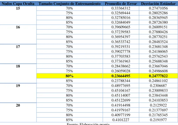 Tabla 1. Promedios de Error de las redes neuronales. 
