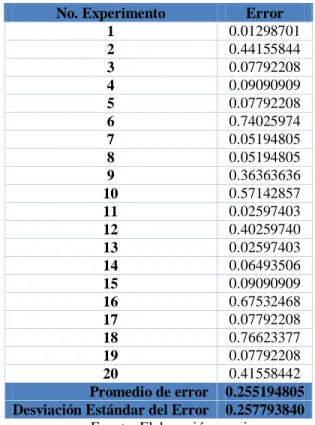 Tabla 3. Promedios de error con el conjunto de prueba. 