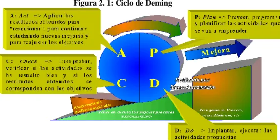 Figura 2. 1: Ciclo de Deming 