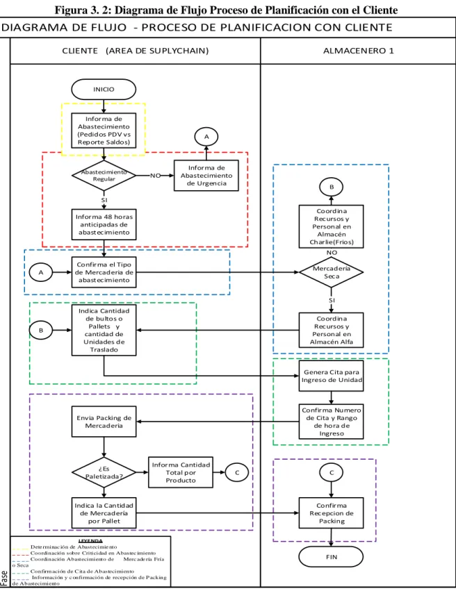 Figura 3. 2: Diagrama de Flujo Proceso de Planificación con el Cliente 