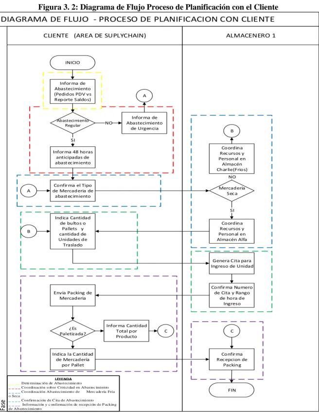 Figura 3. 2: Diagrama de Flujo Proceso de Planificación con el Cliente 