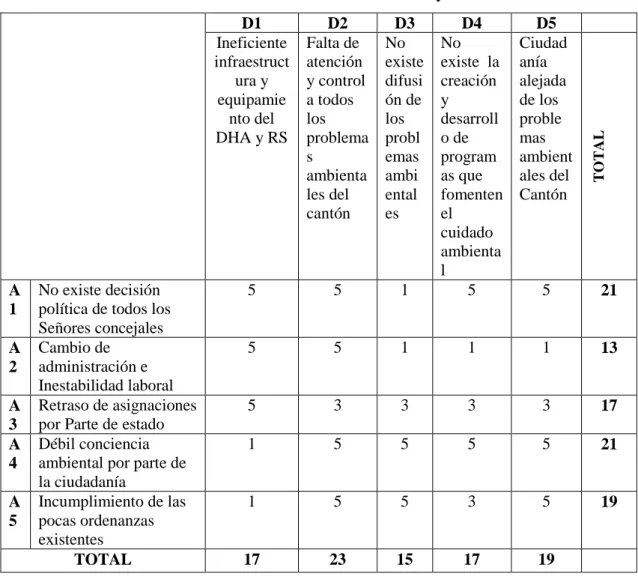 Tabla Nº 5 Matriz Correlación Debilidades  y Amenazas 