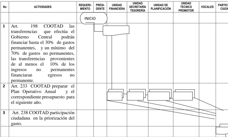 Tabla Nº 10 Flujograma de proceso de elaboración del presupuesto 1 