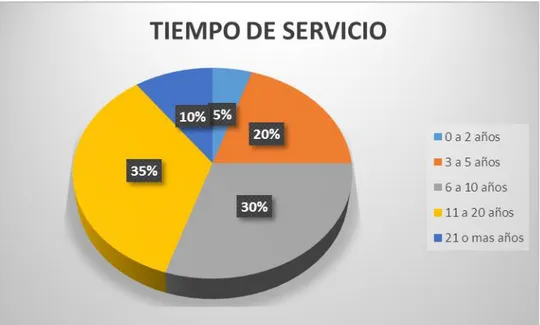 Figura Nº 4: Tiempo de servicio  Percepción: 