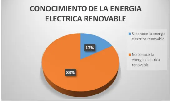 Figura Nº 8: Conocimientos de la energía eléctrica renovable    Percepción: 