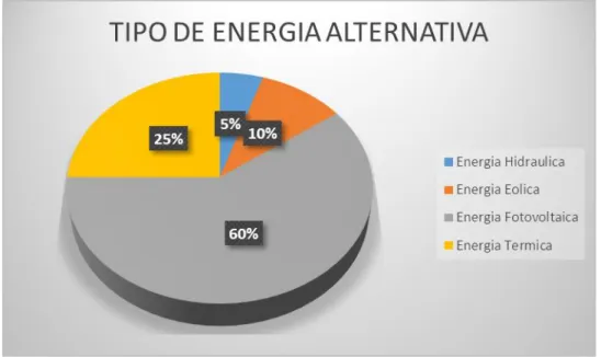 Figura Nº 10: Tipo de energía alternativa  Percepción: 