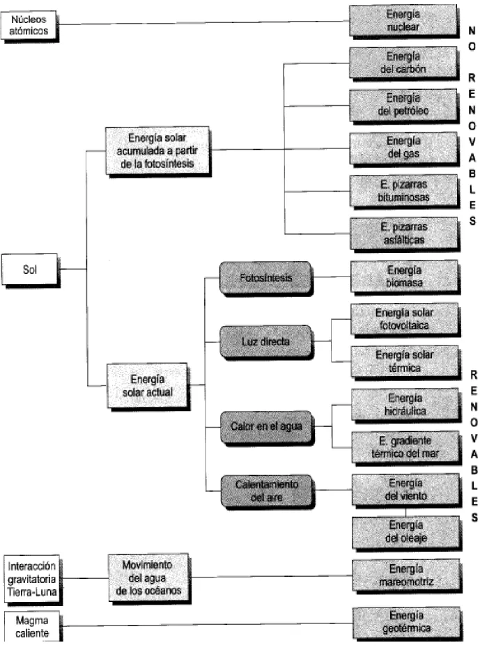 Figura 12.  Clasificación de las fuentes energéticas, Fuente Centrales de     energías  renovables