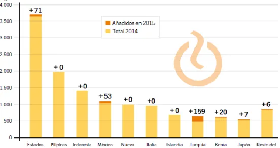 Figura 17.   Capacidad de los 10 países líderes de la energía geotérmica.  
