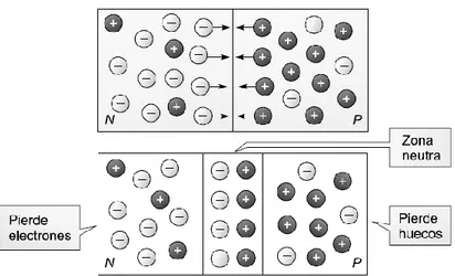 Figura 27.  Unión de semiconductor P con N 