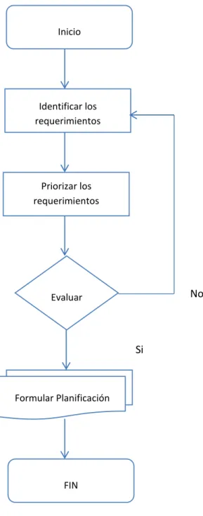 Gráfico 2. Planificación general 