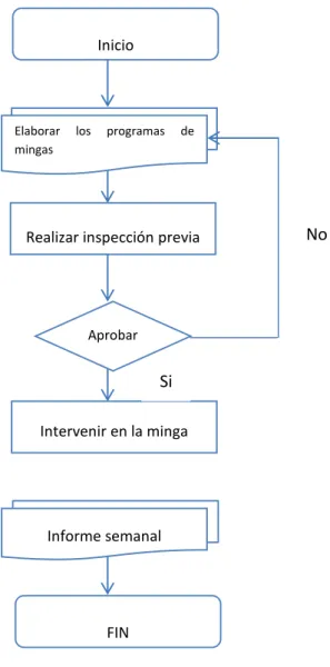 Gráfico 4. Participación de mingas