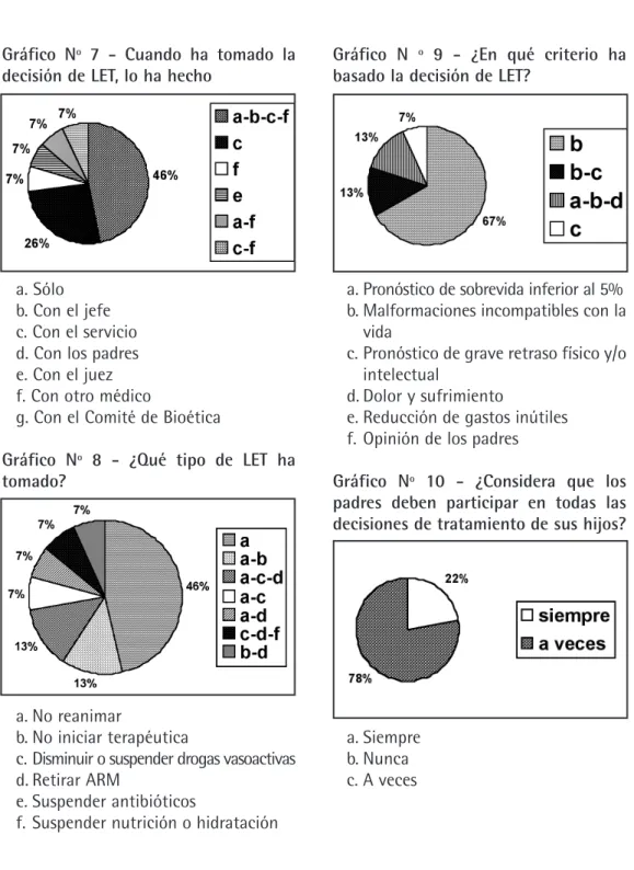 Gráfico Nº 7 - Cuando ha tomado la decisión de LET, lo ha hecho