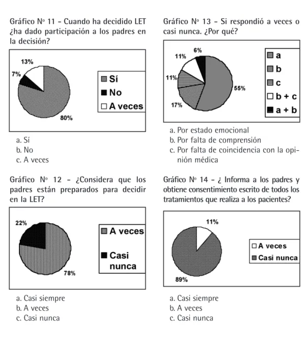 Gráfico Nº 11 - Cuando ha decidido LET