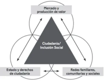 Gráfico 1: Las esferas de la inclusión social  Fuente: (Subirats, 2010) 