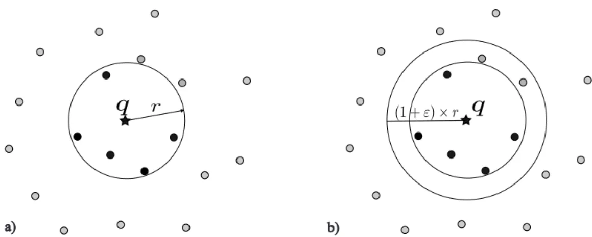 Figura 2.6: Búsqueda aproximada 5-NN. (a) busca exacta. (b) busca aproximada.