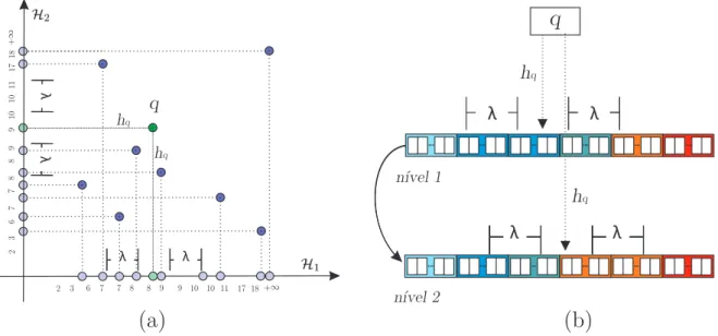 Figura 2.9: Representación de las proyecciones de una consulta por similitud aproximada en HashFile en (a), en (b) se verifica su estructura lógica correspondiente.