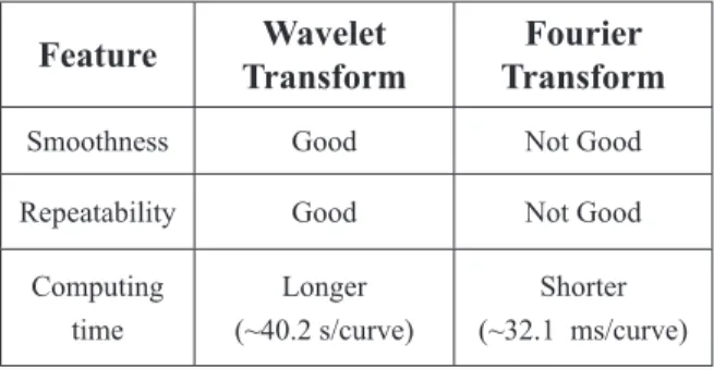 Table 1. Computation of on-line IFRA curves of Figure  7 based on Continuous Wavelet Transform (CWT) and 