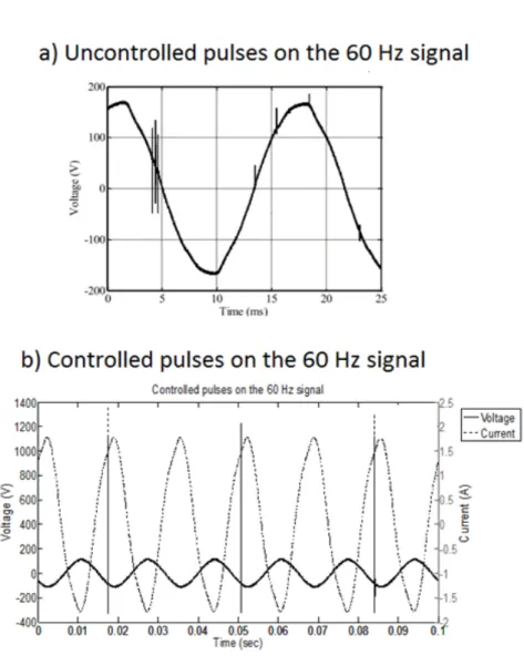 Figure 1. a) Uncontrolled transient signals and b) controlled transient signals. 