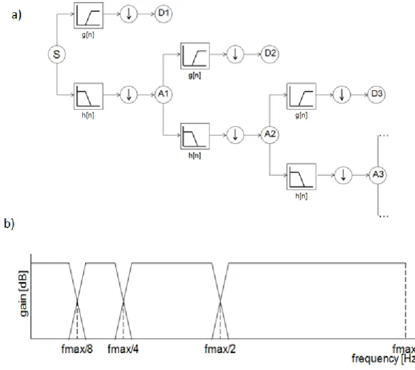 Figure 3b shows how the bandwidth of  the measured signal is divided during the  decomposition process.