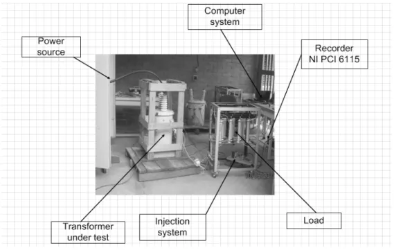 Figure 5. Experimental setup for On-Line FRA from controlled transient signals.