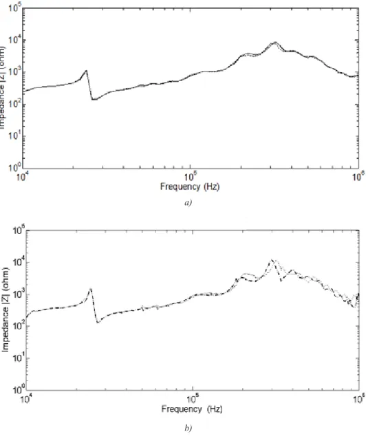 Figure 6. On-line IFRA curve at low voltage side energized with a high voltage side in open circuit using