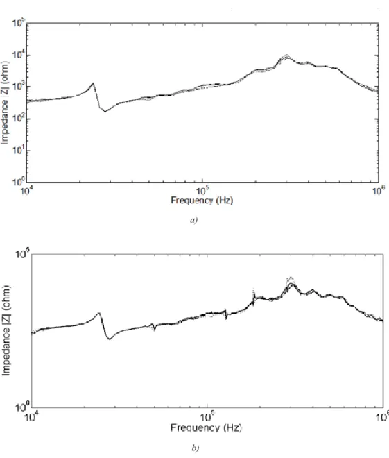 Figure 7. On-line IFRA curve at loaded 100% low voltage side with a high voltage side in short circuit using: a) CWT: (       ) Test 1 CWT on-line curve, (       )Test 2 CWT on-line curve, (       )Test 2 CWT on-line curve and, b) FFT: (       )Test 1 FFT 